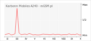 Wykres zmian popularności telefonu Karbonn Mobiles A240