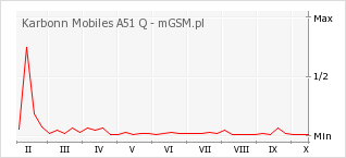 Wykres zmian popularności telefonu Karbonn Mobiles A51 Q