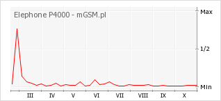 Wykres zmian popularności telefonu Elephone P4000