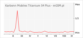 Wykres zmian popularności telefonu Karbonn Mobiles Titanium S4 Plus