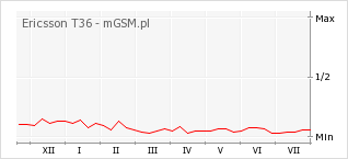 Wykres zmian popularności telefonu Ericsson T36