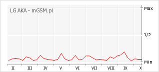 Wykres zmian popularności telefonu LG AKA