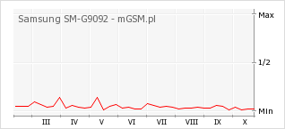 Wykres zmian popularności telefonu Samsung SM-G9092