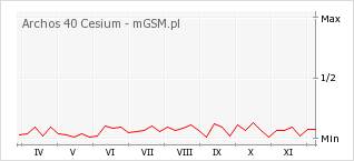 Wykres zmian popularności telefonu Archos 40 Cesium