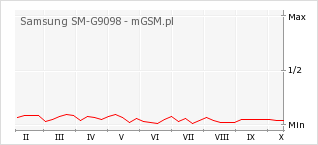 Wykres zmian popularności telefonu Samsung SM-G9098