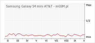 Wykres zmian popularności telefonu Samsung Galaxy S4 mini AT&T