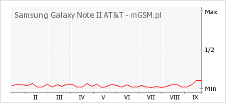 Wykres zmian popularności telefonu Samsung Galaxy Note II AT&T