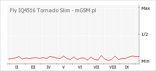 Wykres zmian popularności telefonu Fly IQ4516 Tornado Slim
