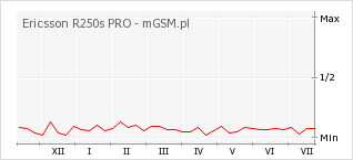 Wykres zmian popularności telefonu Ericsson R250s PRO
