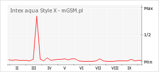 Wykres zmian popularności telefonu Intex aqua Style X