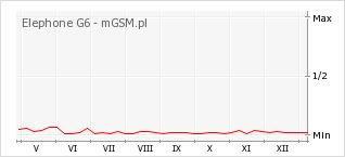 Wykres zmian popularności telefonu Elephone G6