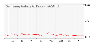 Wykres zmian popularności telefonu Samsung Galaxy A5 Duos
