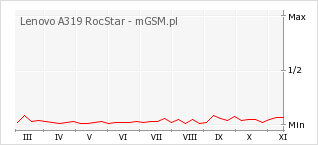 Wykres zmian popularności telefonu Lenovo A319 RocStar