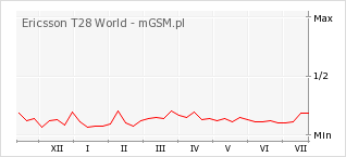 Wykres zmian popularności telefonu Ericsson T28 World