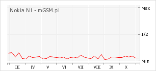Wykres zmian popularności telefonu Nokia N1