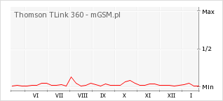 Wykres zmian popularności telefonu Thomson TLink 360