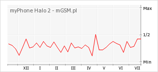 Wykres zmian popularności telefonu myPhone Halo 2