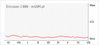 Wykres zmian popularności telefonu Ericsson I 888