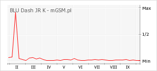 Wykres zmian popularności telefonu BLU Dash JR K