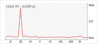Wykres zmian popularności telefonu teXet X4