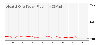 Wykres zmian popularności telefonu Alcatel One Touch Flash
