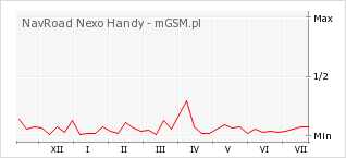 Wykres zmian popularności telefonu NavRoad Nexo Handy