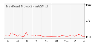 Wykres zmian popularności telefonu NavRoad Movio 2