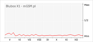 Wykres zmian popularności telefonu Bluboo X1