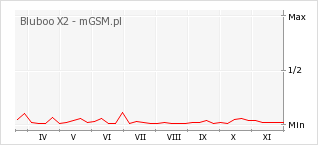 Wykres zmian popularności telefonu Bluboo X2