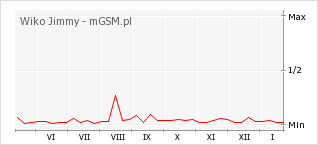 Wykres zmian popularności telefonu Wiko Jimmy