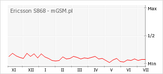 Wykres zmian popularności telefonu Ericsson S868