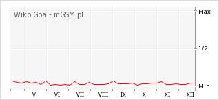 Wykres zmian popularności telefonu Wiko Goa