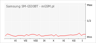 Wykres zmian popularności telefonu Samsung SM-G530BT