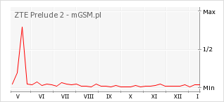 Wykres zmian popularności telefonu ZTE Prelude 2