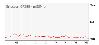 Wykres zmian popularności telefonu Ericsson GF388