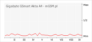 Wykres zmian popularności telefonu Gigabyte GSmart Akta A4