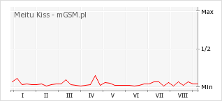Wykres zmian popularności telefonu Meitu Kiss