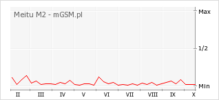 Wykres zmian popularności telefonu Meitu M2