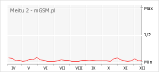 Wykres zmian popularności telefonu Meitu 2