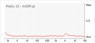 Wykres zmian popularności telefonu Meitu 1S