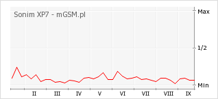 Wykres zmian popularności telefonu Sonim XP7
