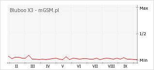 Wykres zmian popularności telefonu Bluboo X3