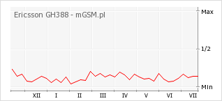 Wykres zmian popularności telefonu Ericsson GH388