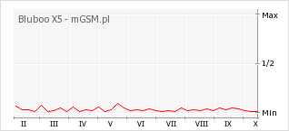 Wykres zmian popularności telefonu Bluboo X5