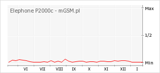 Wykres zmian popularności telefonu Elephone P2000c