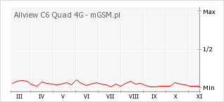 Wykres zmian popularności telefonu Allview C6 Quad 4G