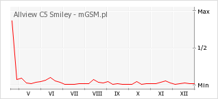Wykres zmian popularności telefonu Allview C5 Smiley