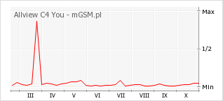Wykres zmian popularności telefonu Allview C4 You