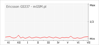 Wykres zmian popularności telefonu Ericsson GS337