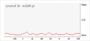 Wykres zmian popularności telefonu Linshof i8